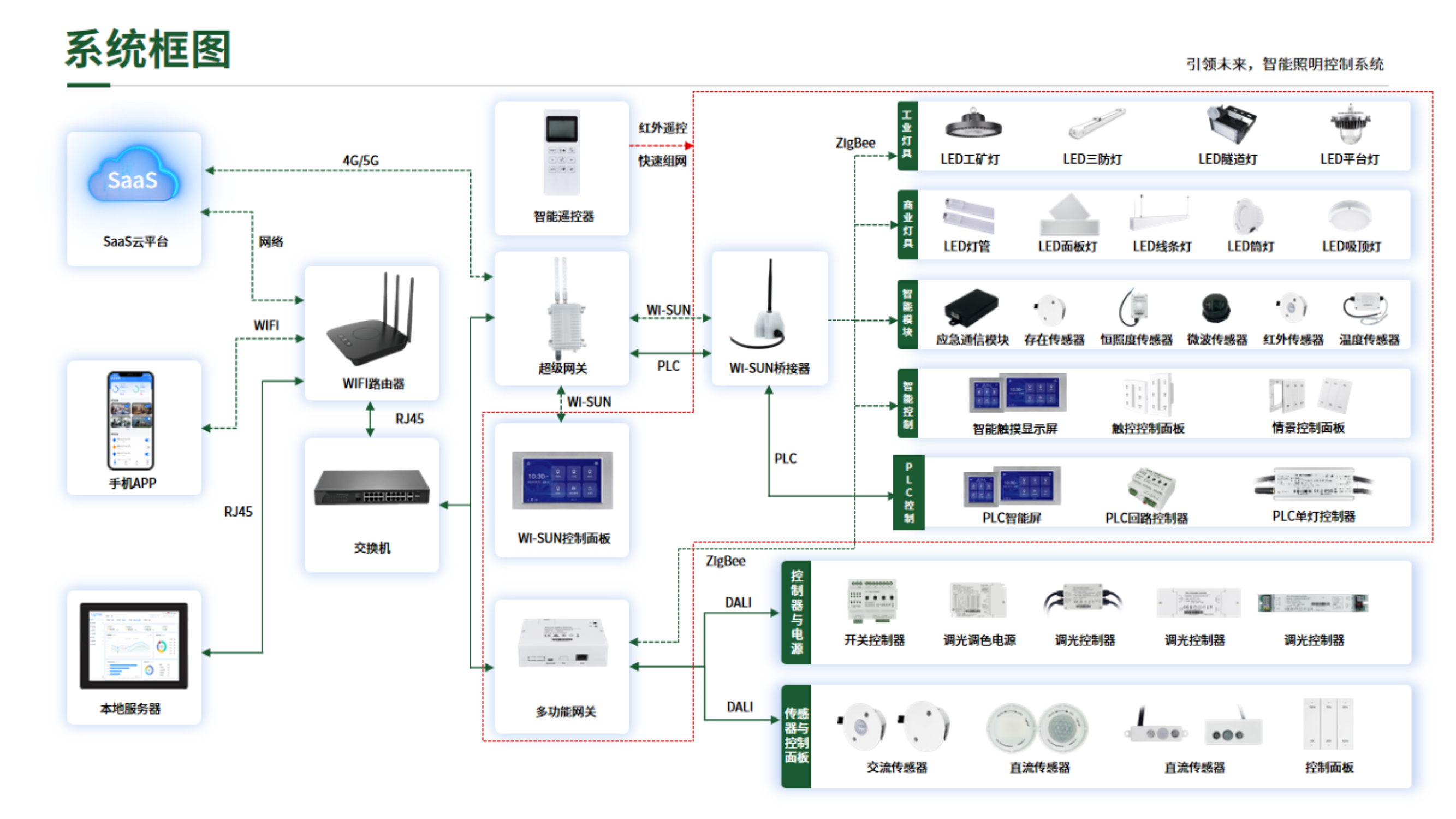 LED智能工业照明系统智能厂房灯